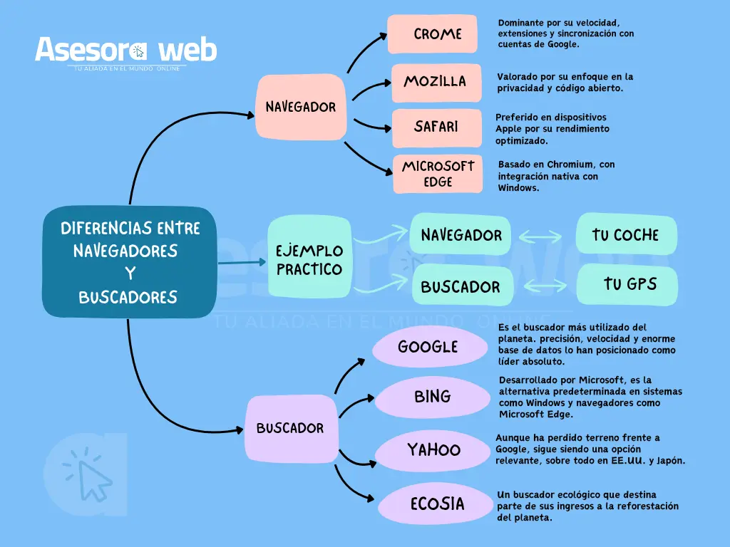 BUSCADORES NAVEGADORES ASESORA WEB